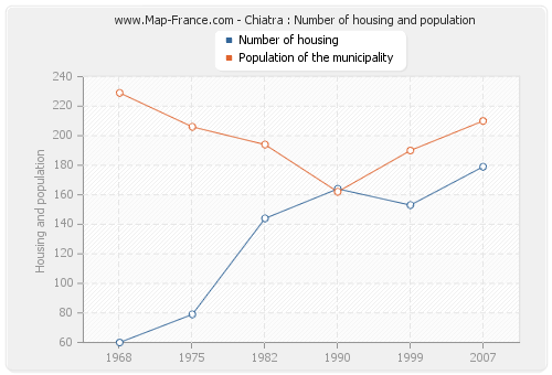 Chiatra : Number of housing and population