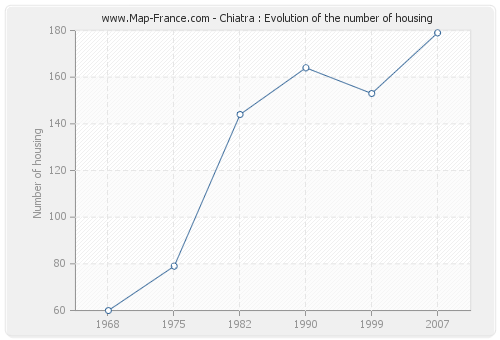 Chiatra : Evolution of the number of housing