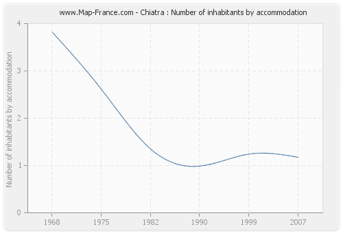 Chiatra : Number of inhabitants by accommodation