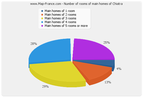 Number of rooms of main homes of Chiatra