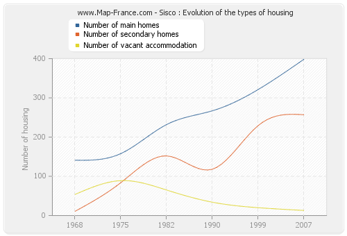 Sisco : Evolution of the types of housing