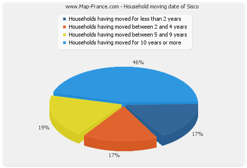 Household moving date of Sisco