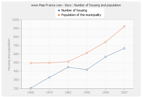 Sisco : Number of housing and population