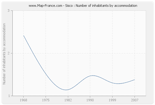 Sisco : Number of inhabitants by accommodation