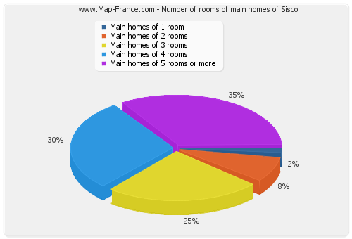 Number of rooms of main homes of Sisco