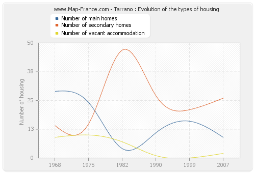 Tarrano : Evolution of the types of housing