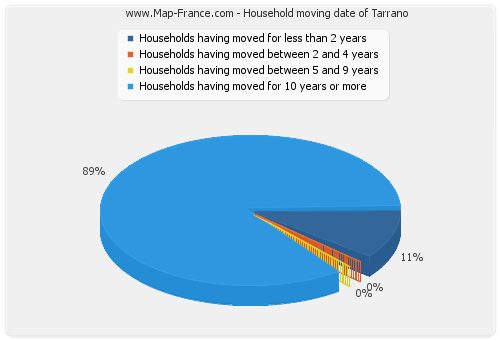 Household moving date of Tarrano