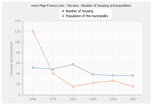 Tarrano : Number of housing and population