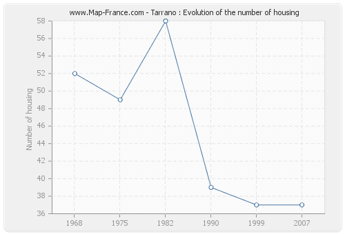 Tarrano : Evolution of the number of housing