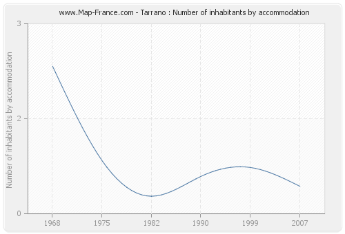 Tarrano : Number of inhabitants by accommodation