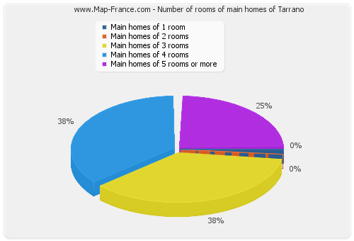 Number of rooms of main homes of Tarrano