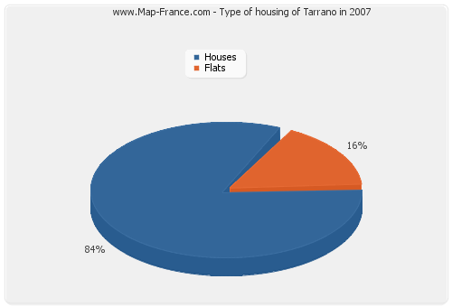 Type of housing of Tarrano in 2007