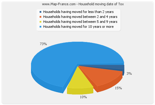 Household moving date of Tox