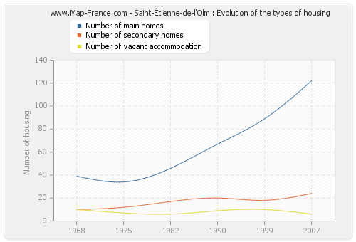 Saint-Étienne-de-l'Olm : Evolution of the types of housing
