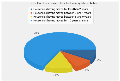 Household moving date of Ambax