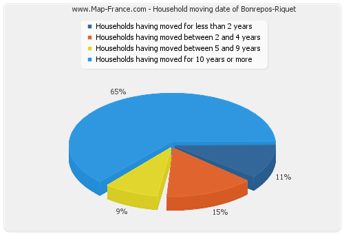 Household moving date of Bonrepos-Riquet