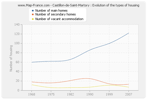 Castillon-de-Saint-Martory : Evolution of the types of housing
