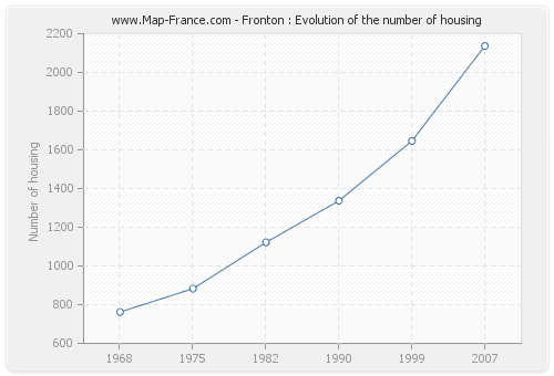 Fronton : Evolution of the number of housing