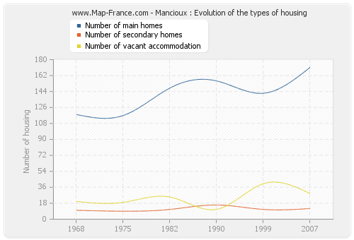 Mancioux : Evolution of the types of housing