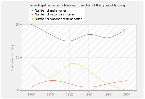 Maravat : Evolution of the types of housing