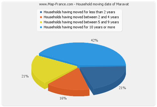 Household moving date of Maravat