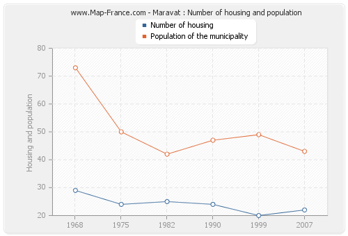 Maravat : Number of housing and population