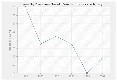 Maravat : Evolution of the number of housing