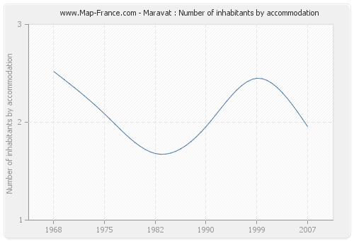 Maravat : Number of inhabitants by accommodation