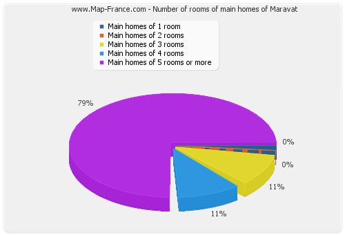 Number of rooms of main homes of Maravat