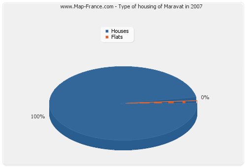 Type of housing of Maravat in 2007