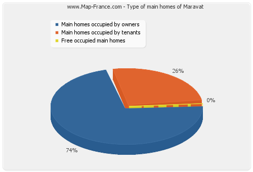 Type of main homes of Maravat