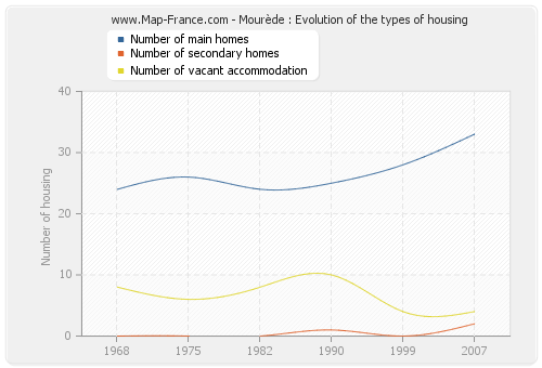 Mourède : Evolution of the types of housing