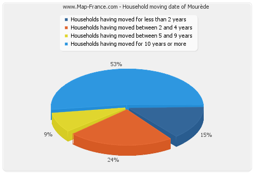 Household moving date of Mourède