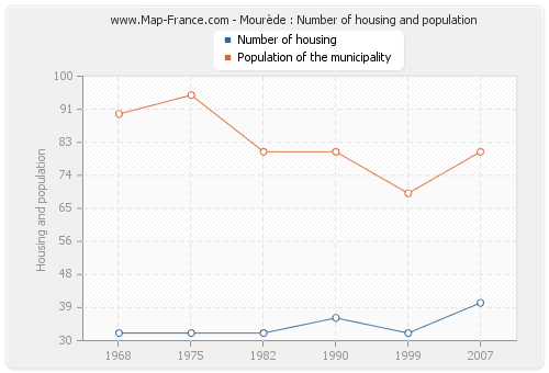 Mourède : Number of housing and population