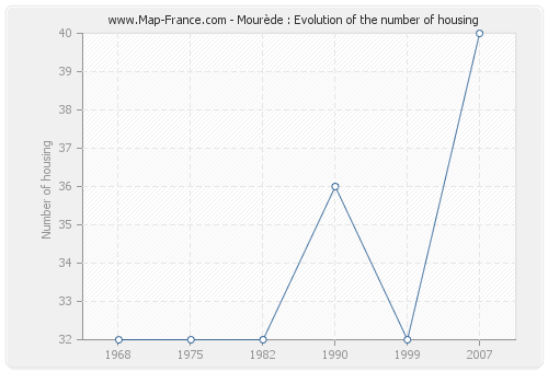 Mourède : Evolution of the number of housing