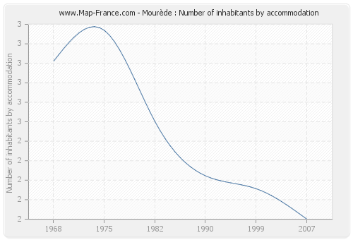 Mourède : Number of inhabitants by accommodation