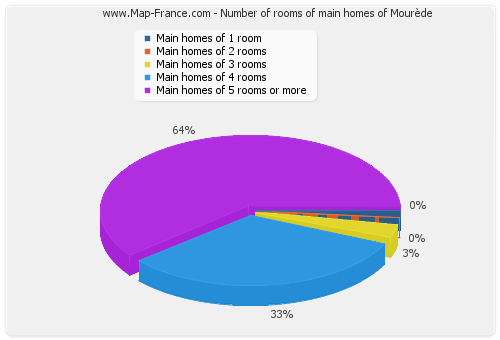 Number of rooms of main homes of Mourède