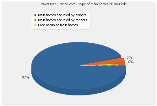 Type of main homes of Mourède