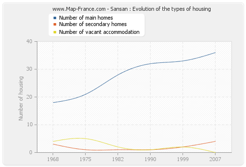 Sansan : Evolution of the types of housing