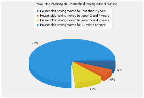 Household moving date of Sansan