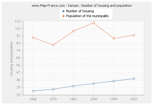 Sansan : Number of housing and population