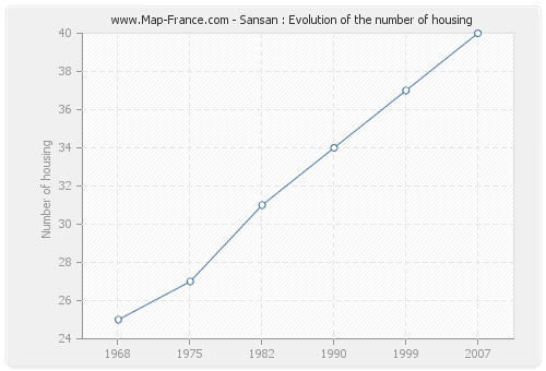 Sansan : Evolution of the number of housing