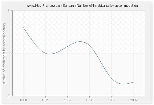 Sansan : Number of inhabitants by accommodation