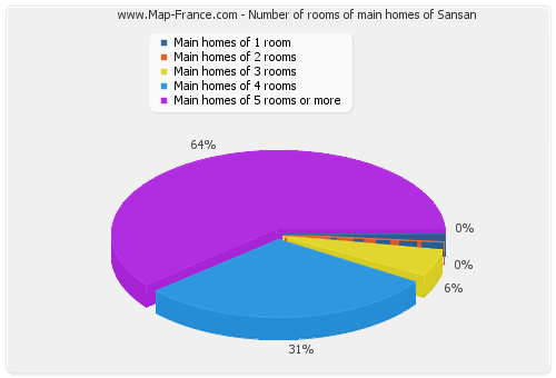 Number of rooms of main homes of Sansan