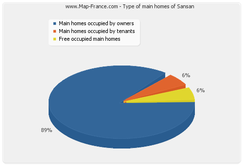 Type of main homes of Sansan