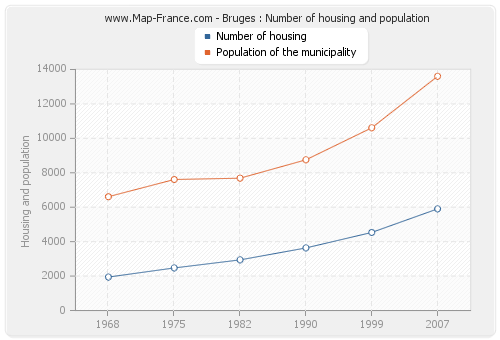 Bruges : Number of housing and population