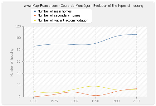 Cours-de-Monségur : Evolution of the types of housing