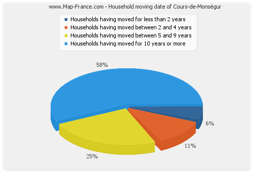 Household moving date of Cours-de-Monségur