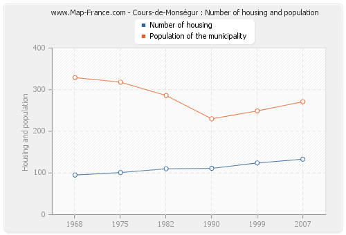 Cours-de-Monségur : Number of housing and population