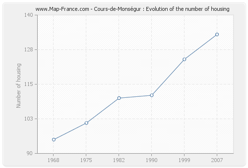 Cours-de-Monségur : Evolution of the number of housing